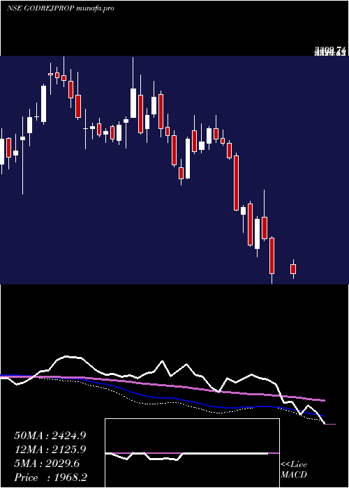  weekly chart GodrejProperties