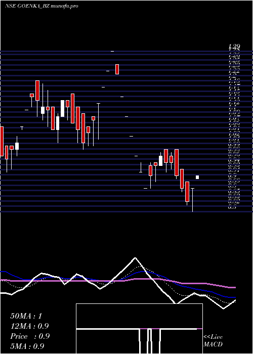  Daily chart GoenkaDiamond