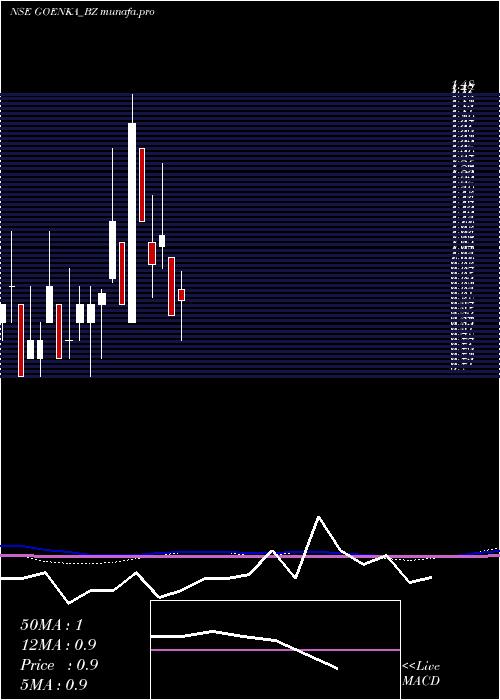  monthly chart GoenkaDiamond