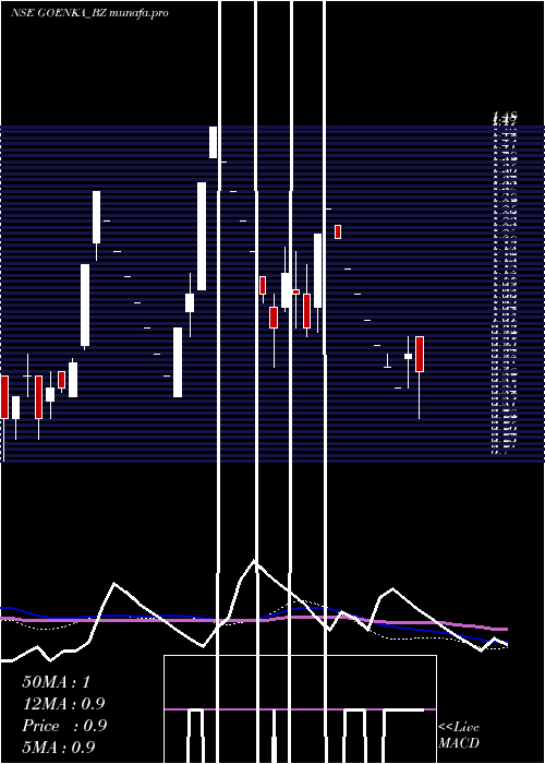  weekly chart GoenkaDiamond