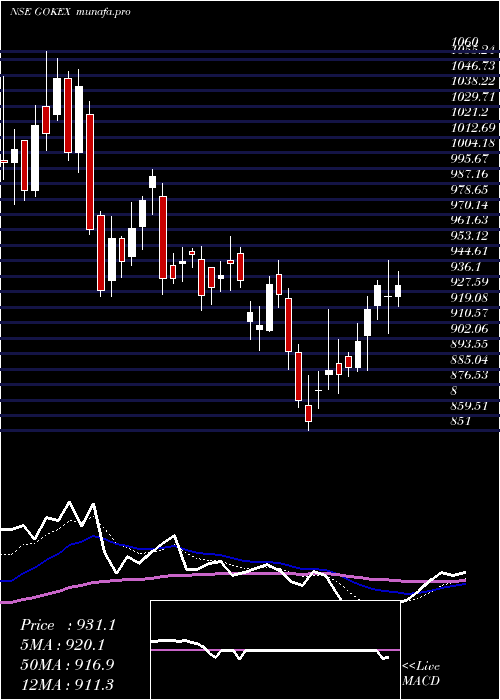  Daily chart GokaldasExports