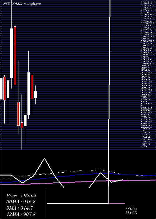  monthly chart GokaldasExports