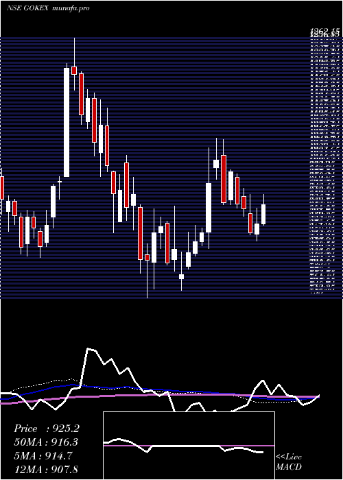  weekly chart GokaldasExports