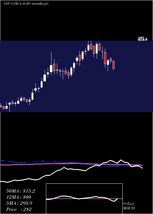  weekly chart GokulAgro