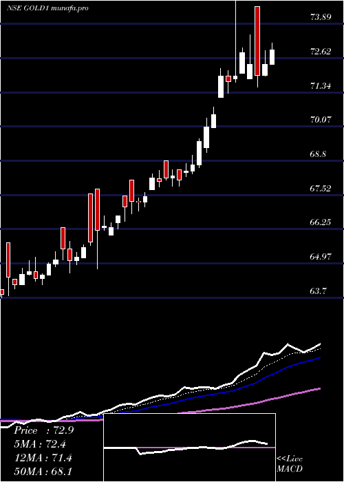  Daily chart KotakGold