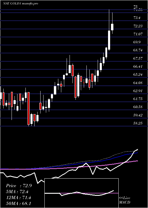  weekly chart KotakGold