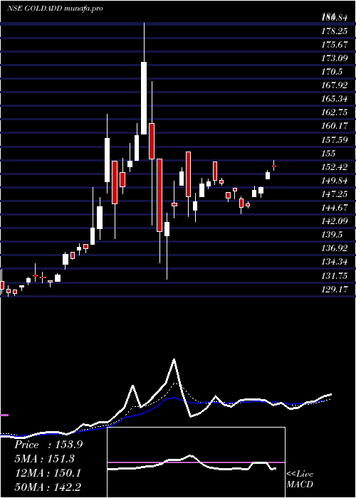  Daily chart DspamcDspgold