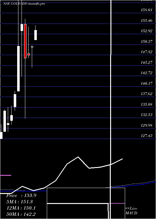  weekly chart DspamcDspgold