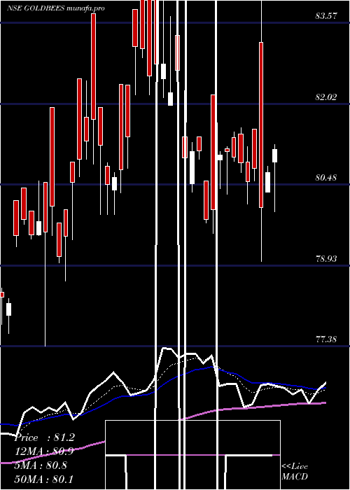  Daily chart GoldmanSachs