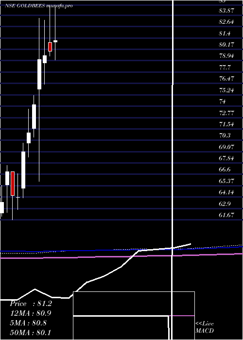  monthly chart GoldmanSachs