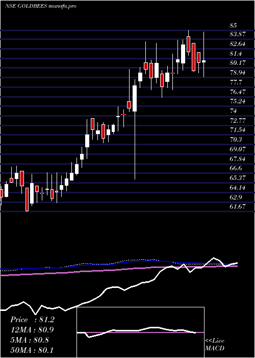  weekly chart GoldmanSachs