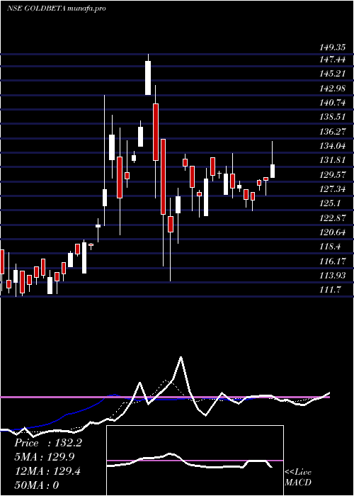  Daily chart UtiamcUtigoldbeta
