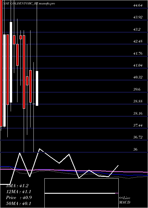  monthly chart GoldenTobacco