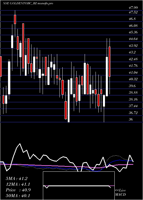  weekly chart GoldenTobacco