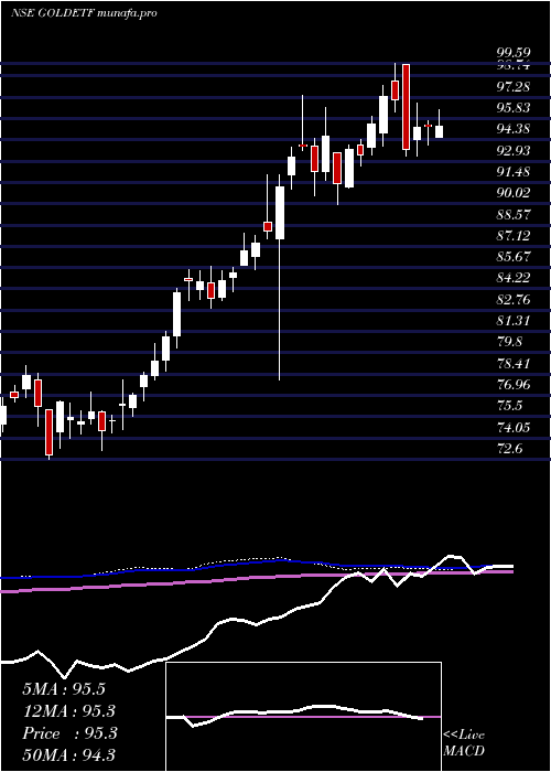 weekly chart MiraeamcMagoldetf