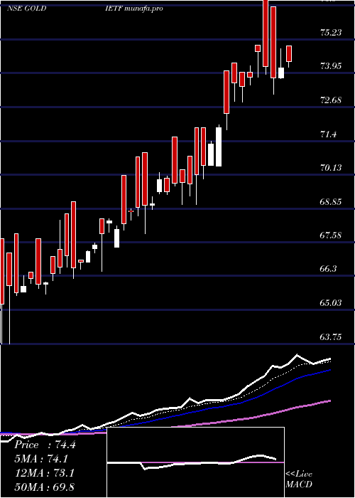  Daily chart IciciPrudential