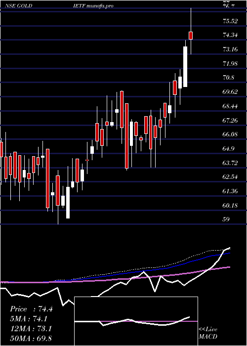  weekly chart IciciPrudential