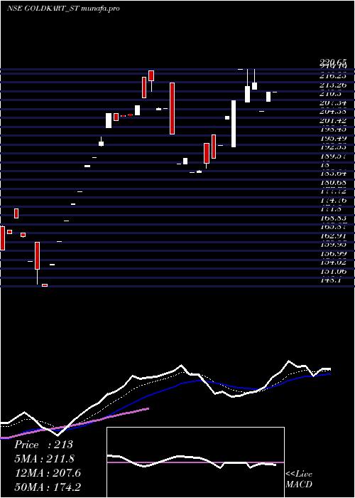  Daily chart GoldkartJewels
