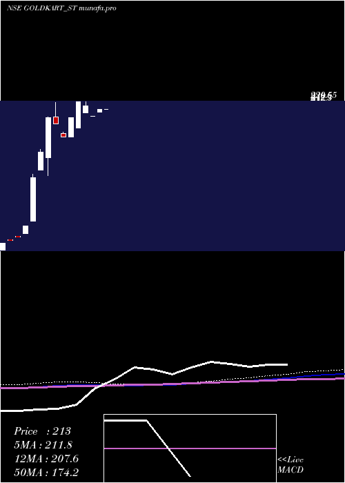  monthly chart GoldkartJewels