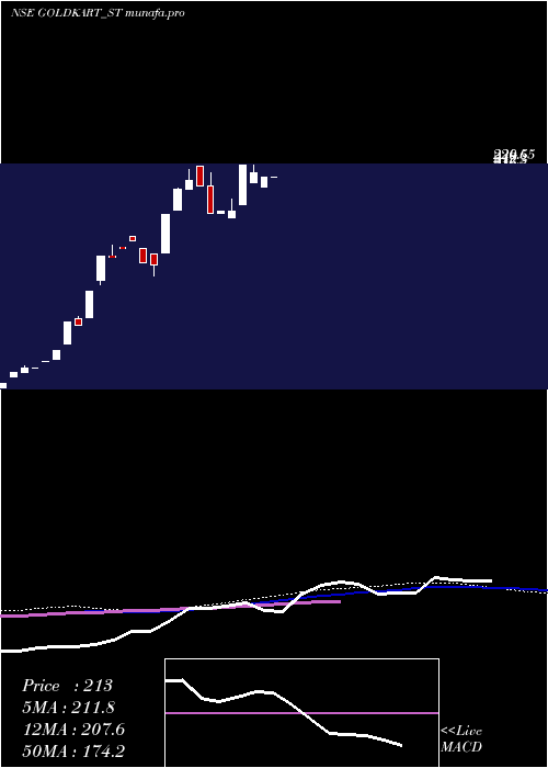  weekly chart GoldkartJewels
