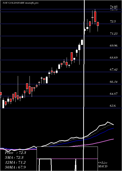  Daily chart UtiAsset