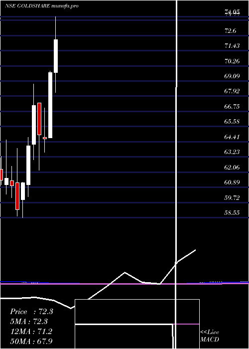  monthly chart UtiAsset