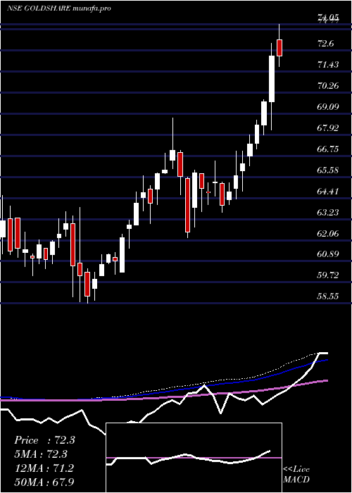  weekly chart UtiAsset