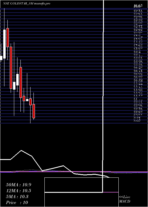  monthly chart GoldstarPower