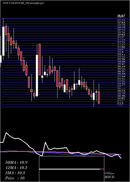  weekly chart GoldstarPower