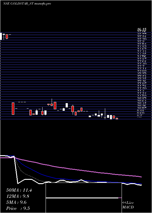 Daily chart GoldstarPower