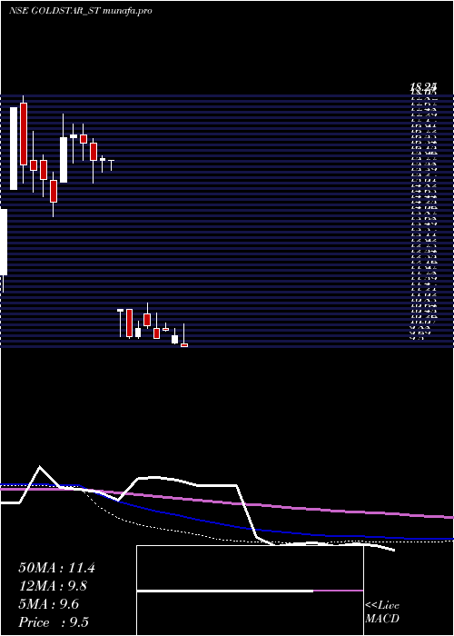 weekly chart GoldstarPower