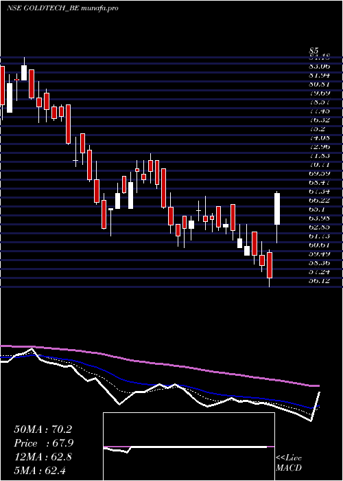  Daily chart GoldstoneTechnologies