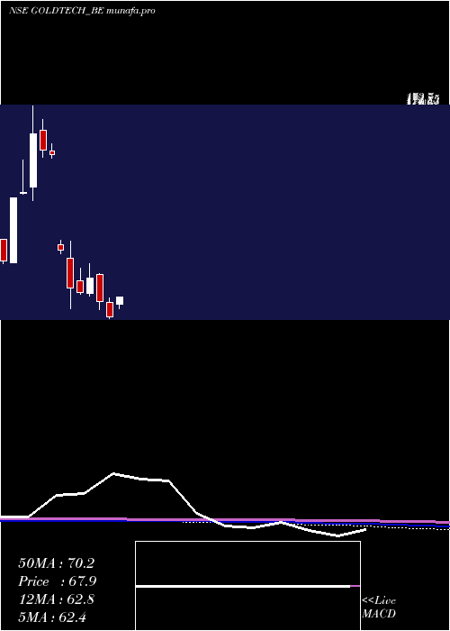  monthly chart GoldstoneTechnologies