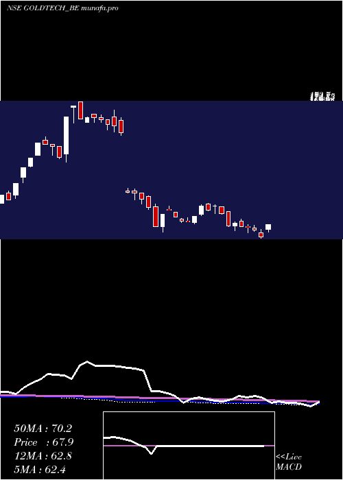  weekly chart GoldstoneTechnologies