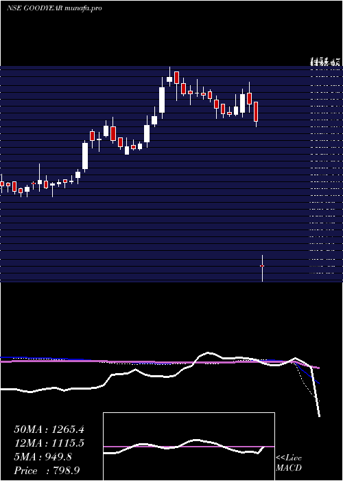  weekly chart GoodyearIndia