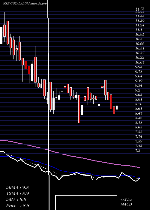  Daily chart GoyalAluminiums