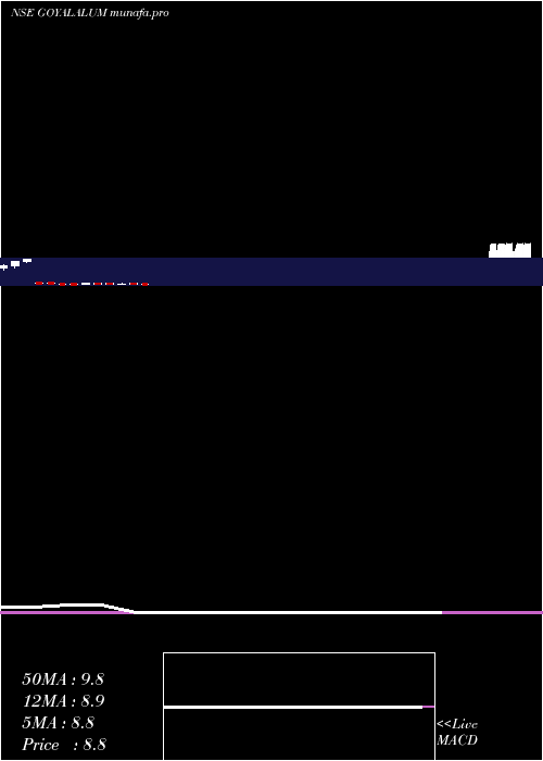  monthly chart GoyalAluminiums