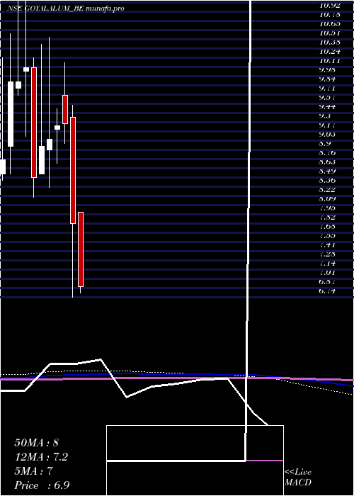  monthly chart GoyalAluminiums