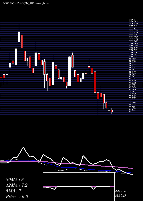  weekly chart GoyalAluminiums