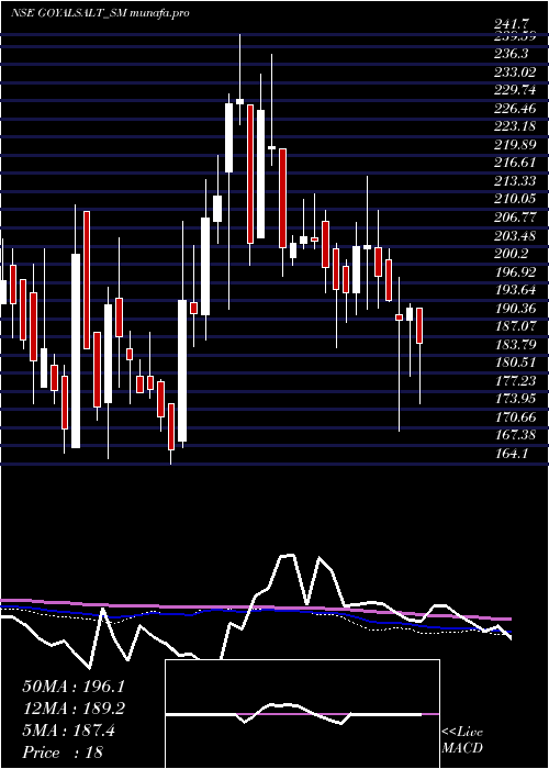  weekly chart GoyalSalt