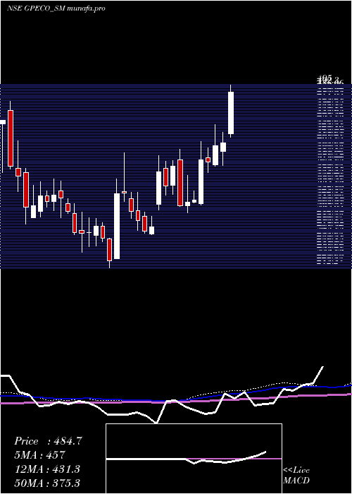  weekly chart GpEco