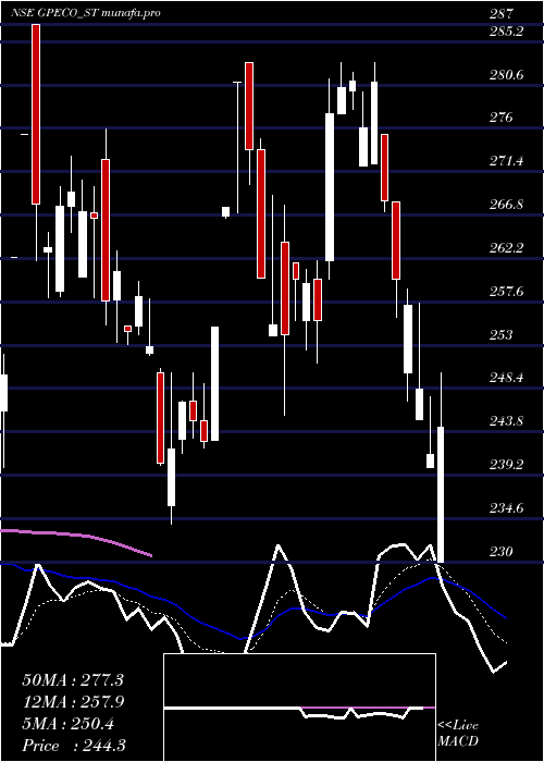  Daily chart GpEco