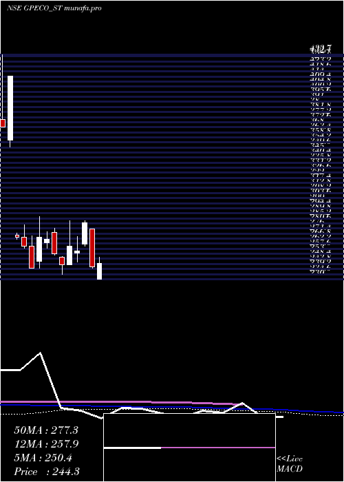  weekly chart GpEco