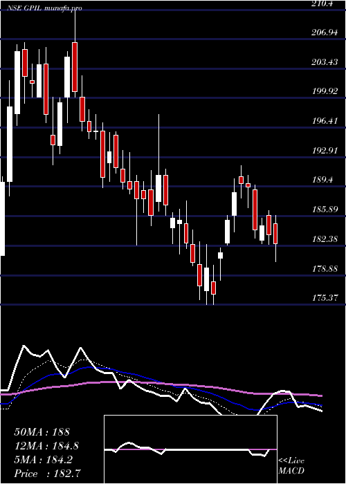  Daily chart GodawariPower