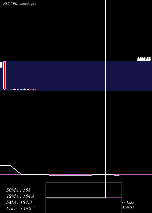monthly chart GodawariPower