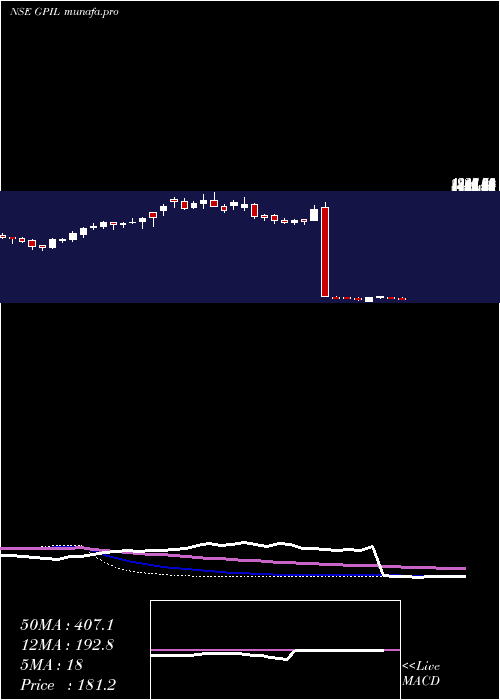  weekly chart GodawariPower