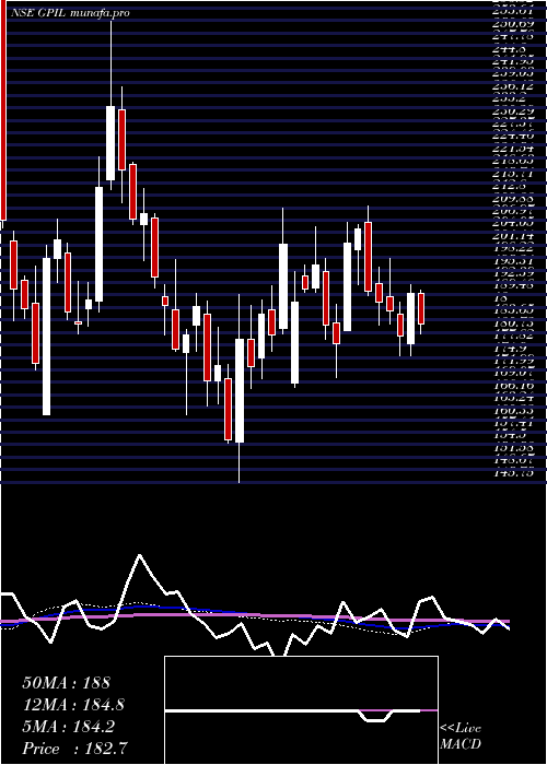 weekly chart GodawariPower