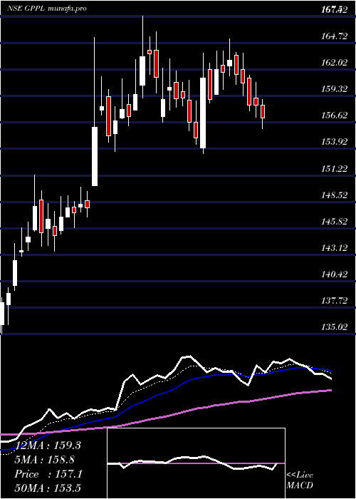 Daily chart GujaratPipavav