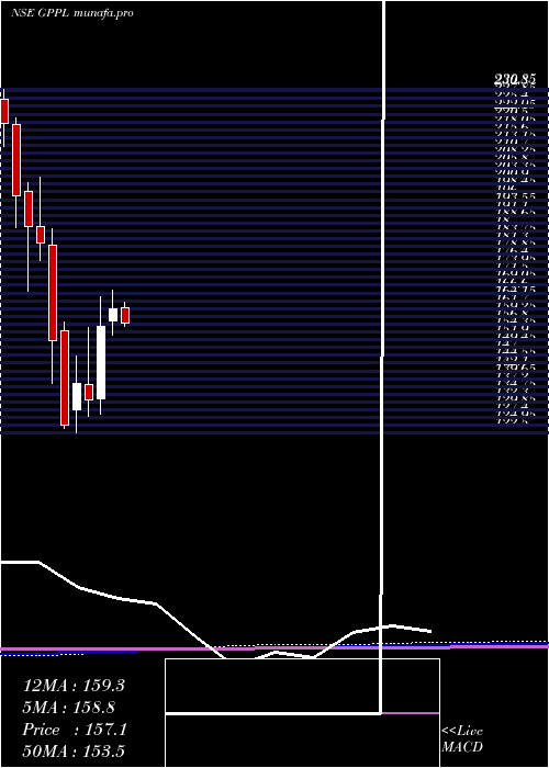 monthly chart GujaratPipavav