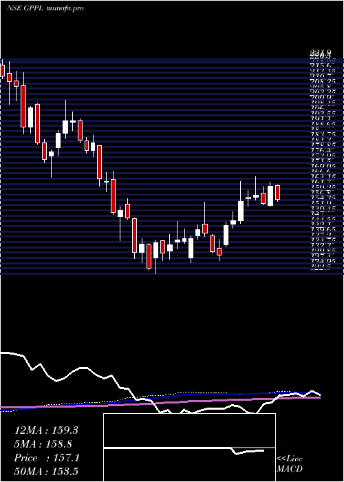 weekly chart GujaratPipavav